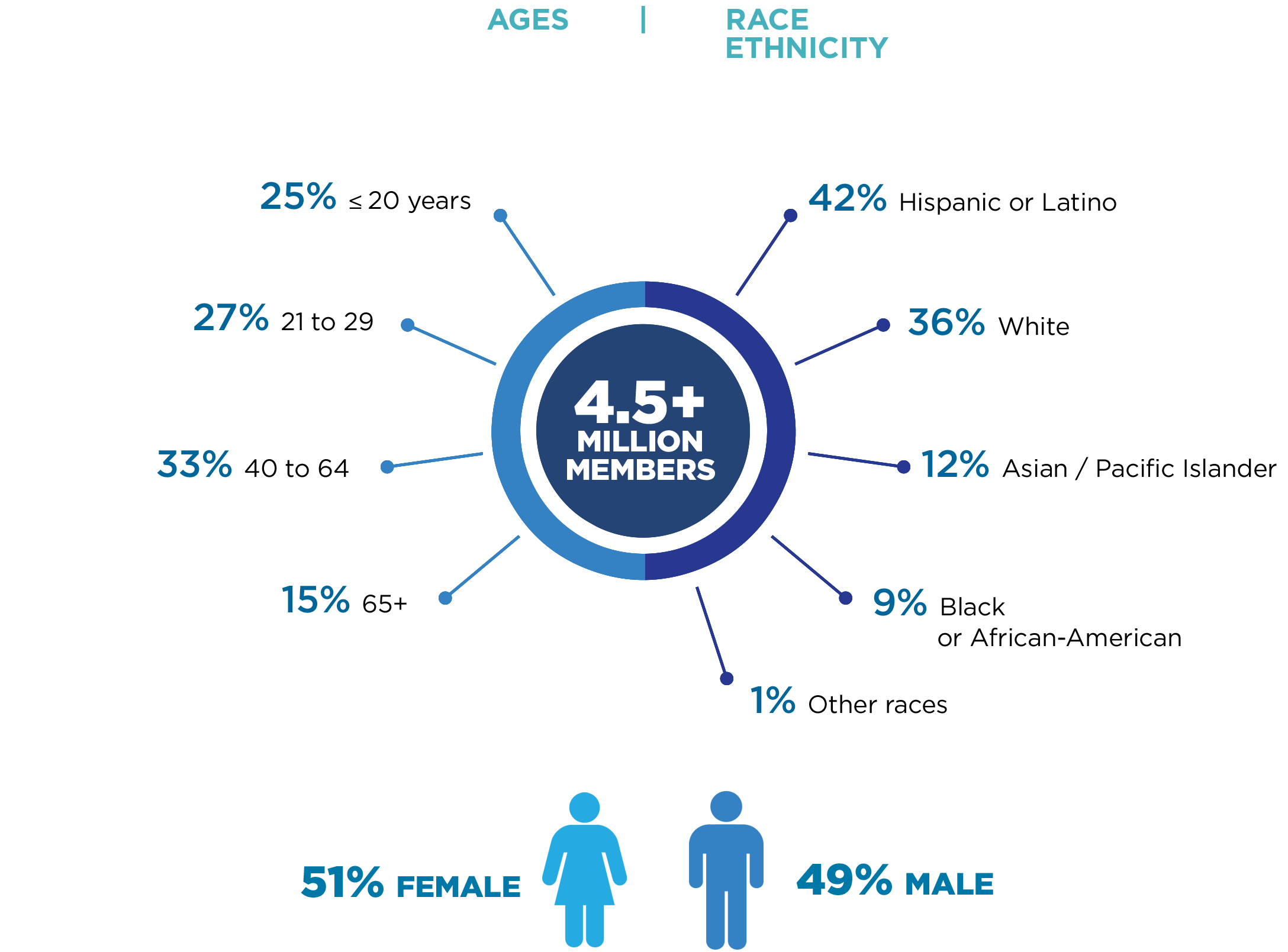 Pie chart showing demographics of Kaiser Permanente Southern California's 4.5+ million members. Includes age, ethicity/race, and sex.