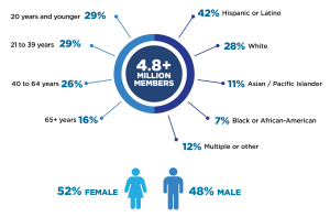 Graphic showing KPSC 2022 membership by age, sex, and race