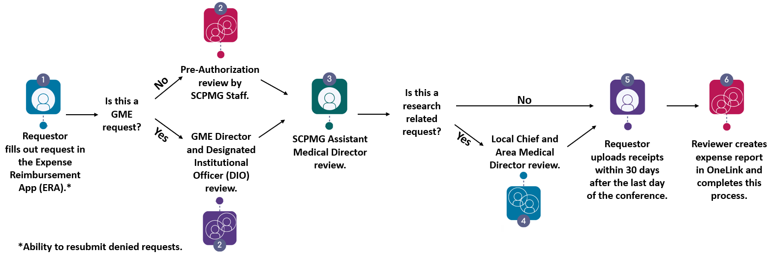 graphic showing process to submit travel expanses for reimbursement