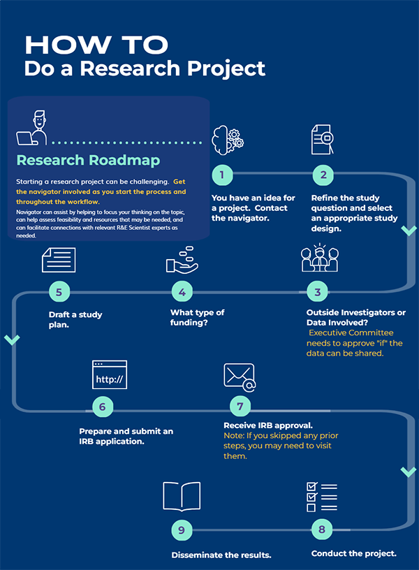 Graphic showing workflow for how physicians can get help starting research projects.