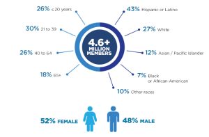 Kaiser Permanente Southern California membership
