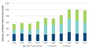 Bar chart showing growth in research funding from 2015 to 2024